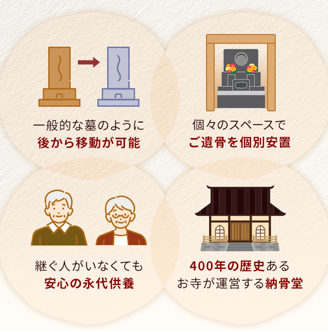 一般的な墓のように後から移動が可能/個々のスペースでご遺骨を個別安置/継ぐ人がいなくても安心の永代供養/400年の歴史あるお寺が運営する納骨堂