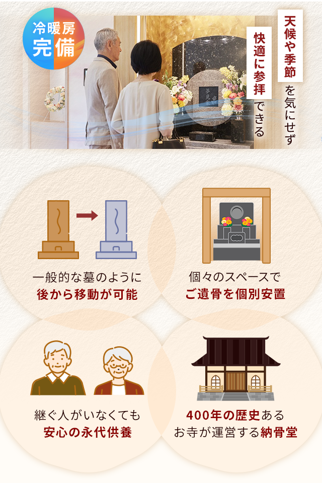 天候や季節を気にせず快適に参拝できる/冷暖房完備/一般的な墓のように後から移動が可能/個々のスペースでご遺骨を個別安置/継ぐ人がいなくても安心の永代供養/400年の歴史あるお寺が運営する納骨堂